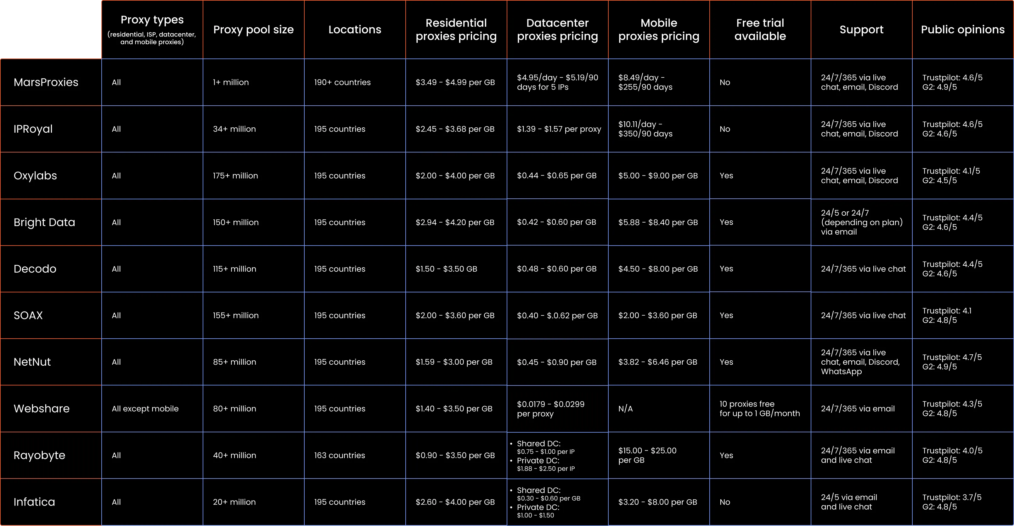 Table_10 Best Proxy Providers in 2025.webp
