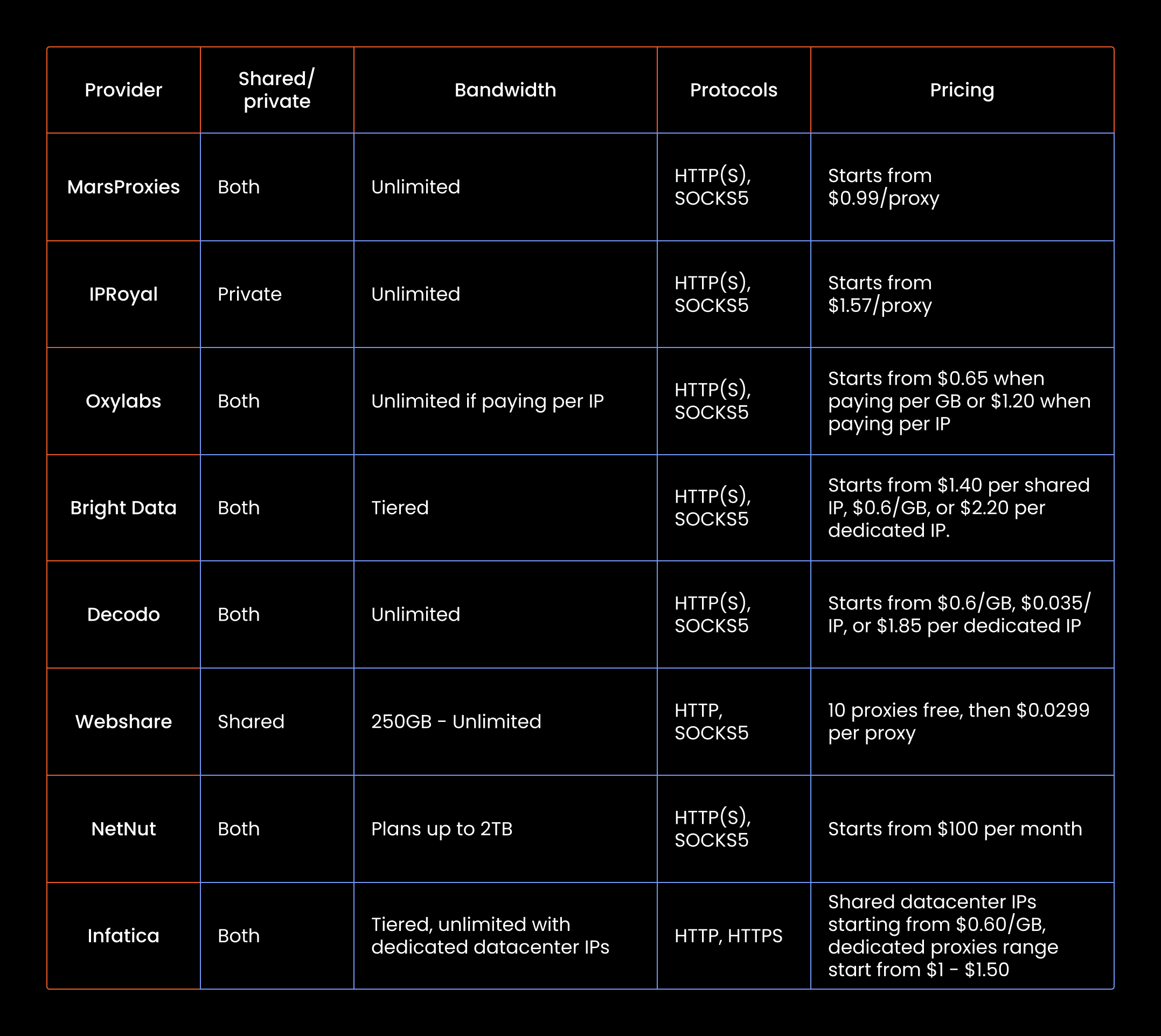 Table_[GB] Best Datacenter Proxies for Performance_Scales.png