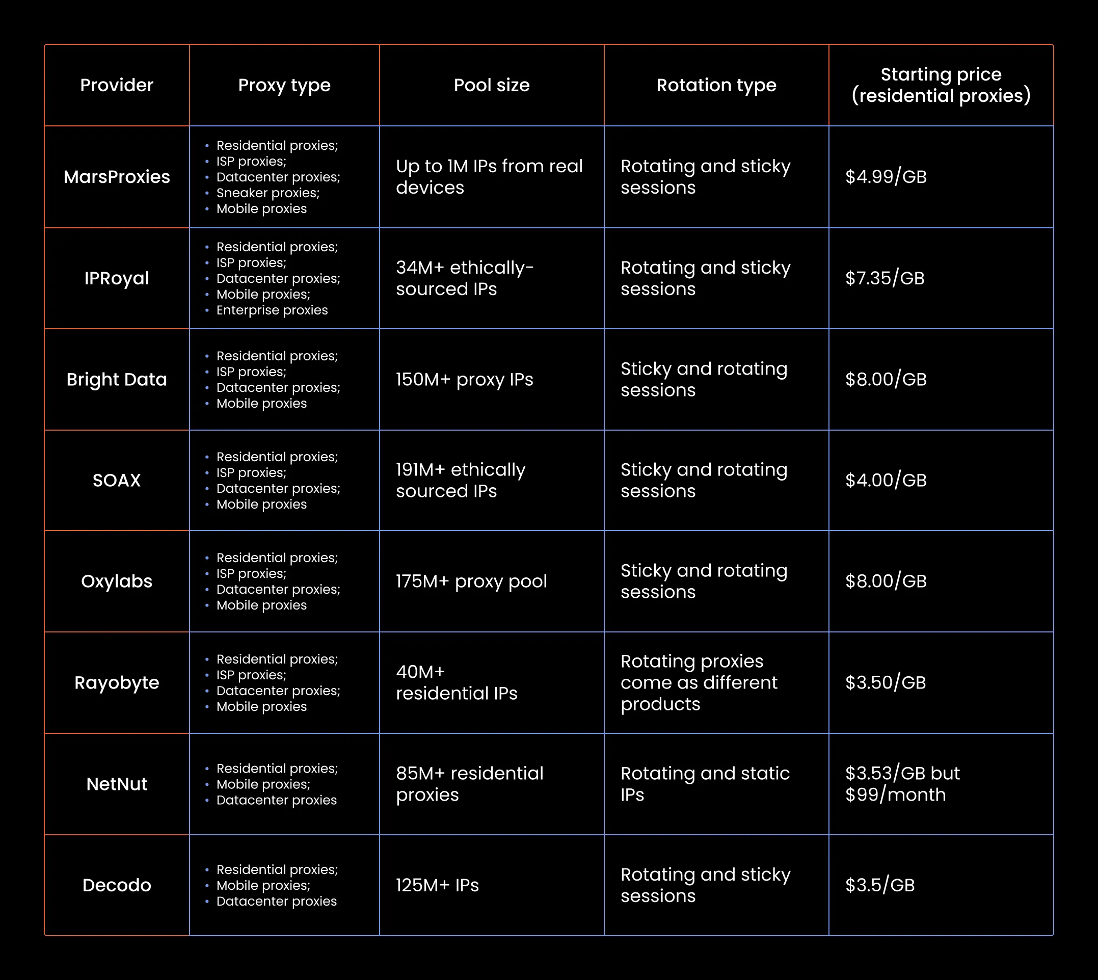 Table_[GB] Top Rotating Proxy Services for Anonymity_Scales.webp