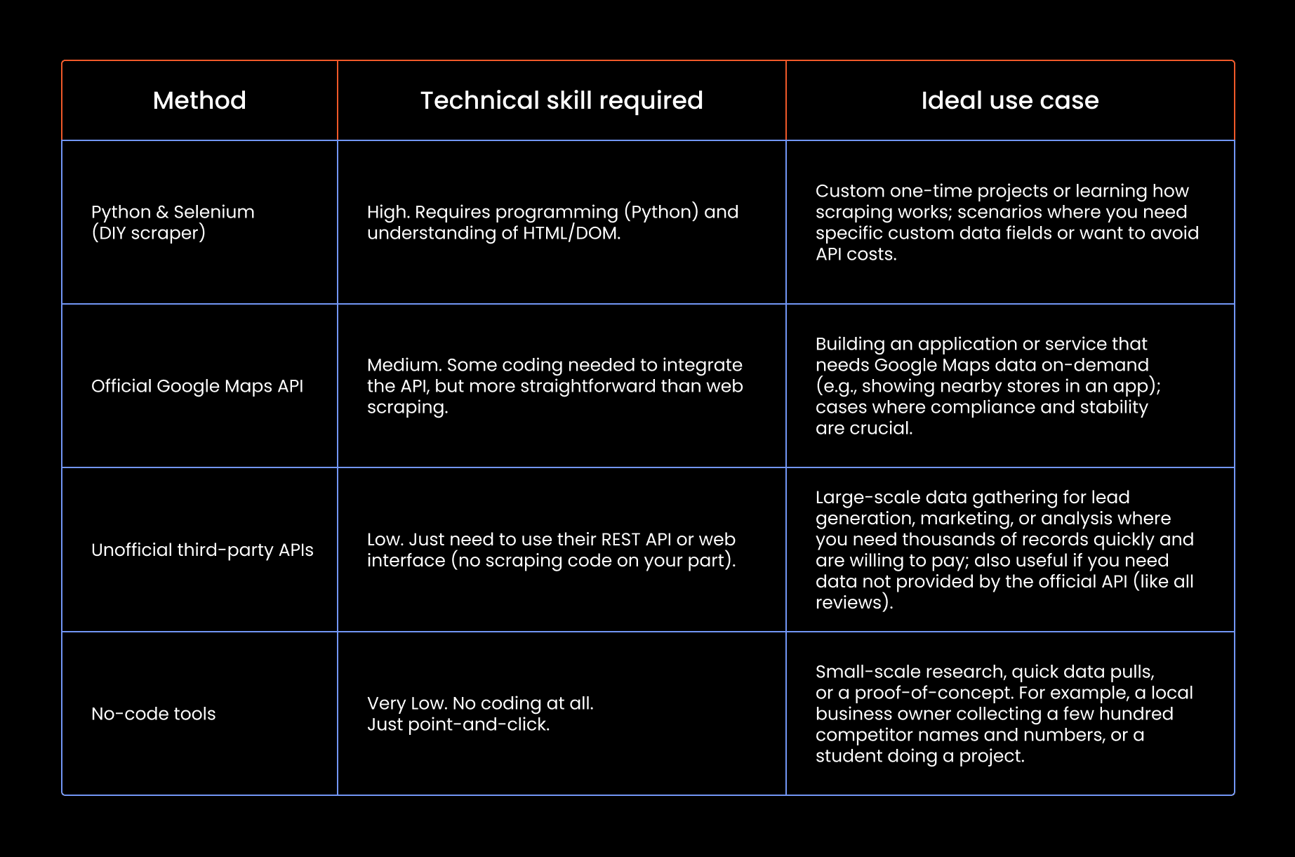 Table_How to Scrape Google Maps.png